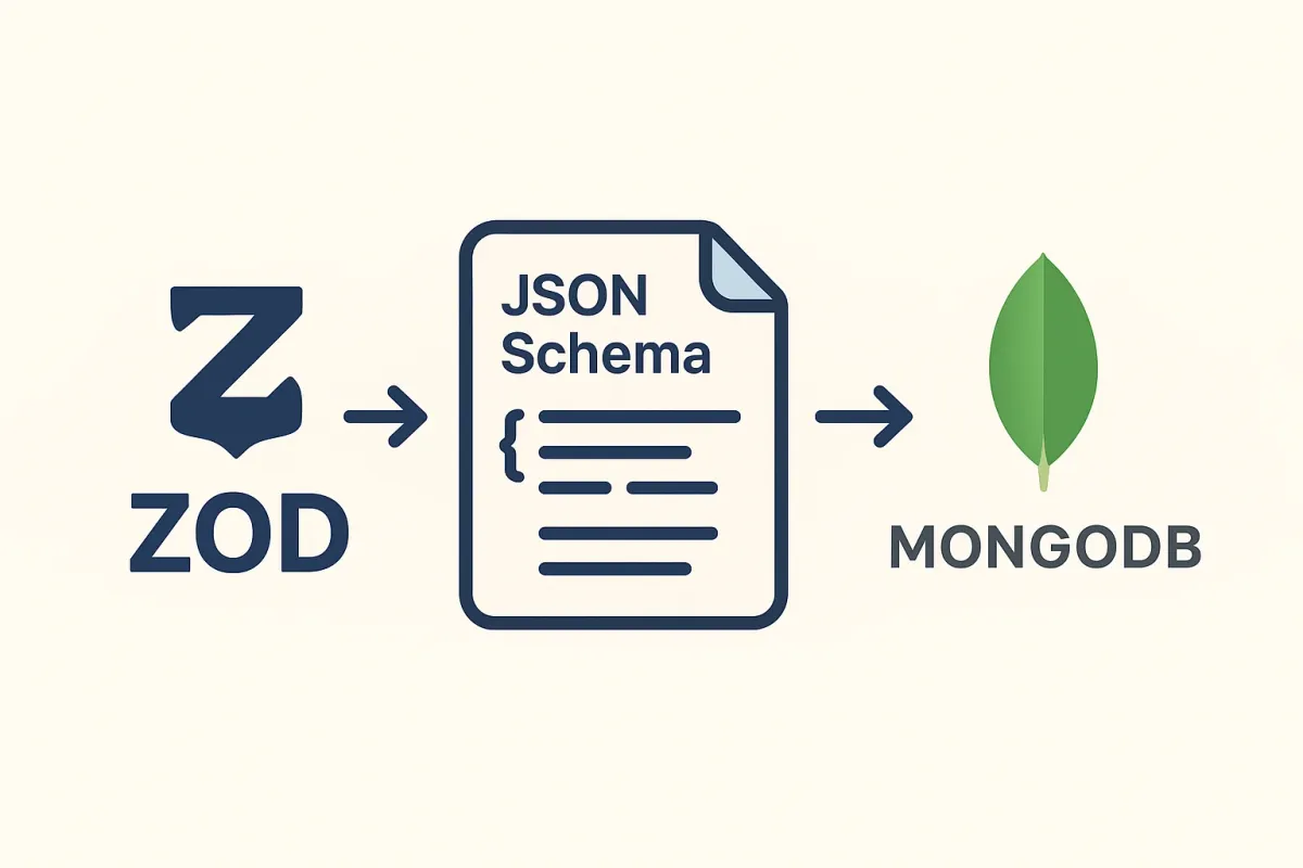 How to Convert a Zod Schema to a MongoDB JSON Schema