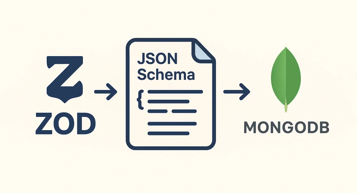 How to Convert a Zod Schema to a MongoDB JSON Schema