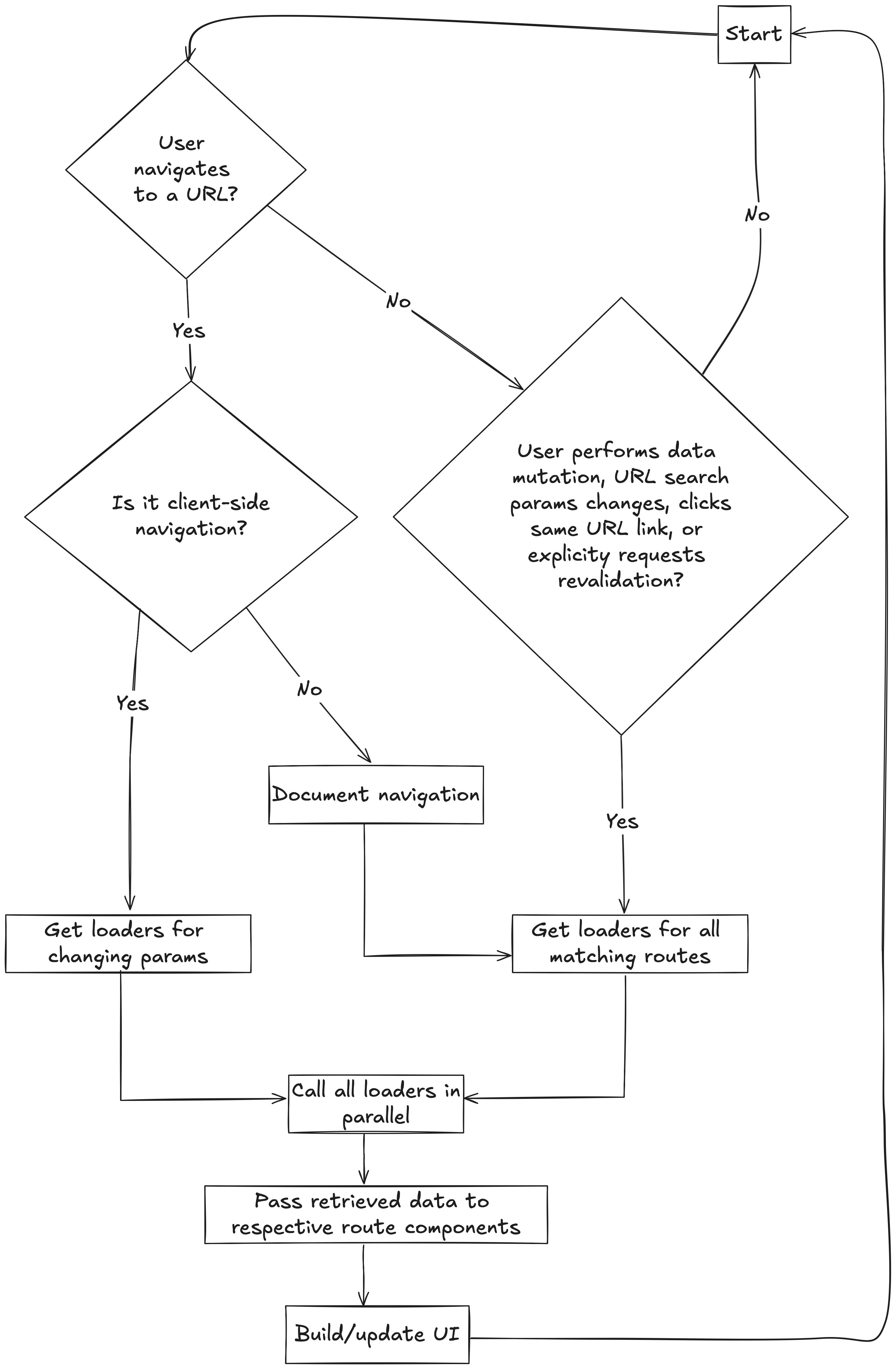 Remix data flow